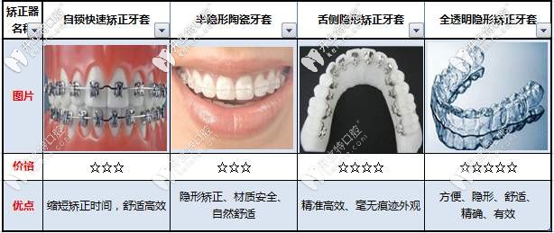 牙齒矯正各種方式對比