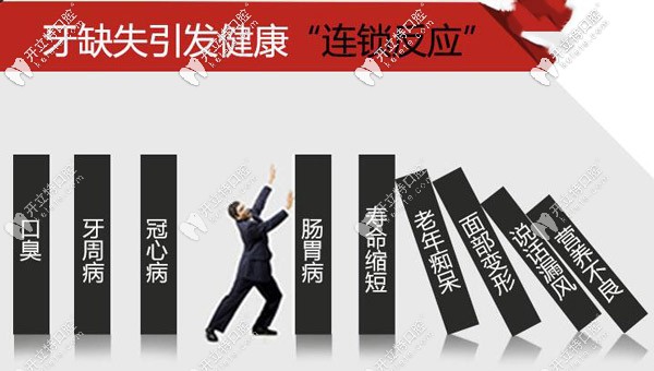 牙齒缺失引起的問題