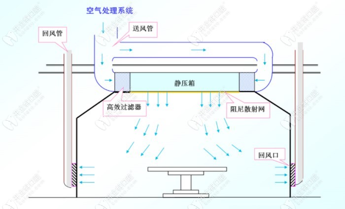 北京維樂口腔萬層流手術室內(nèi)空氣流動過程